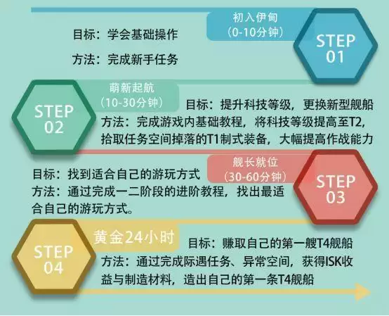 《EVE星战前夜》新手前期怎么玩