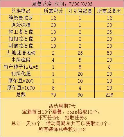 《摩尔庄园》手游藤蔓商店兑换奖励所需积分