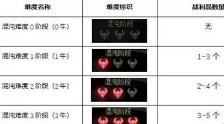 奥兹玛难度奖励