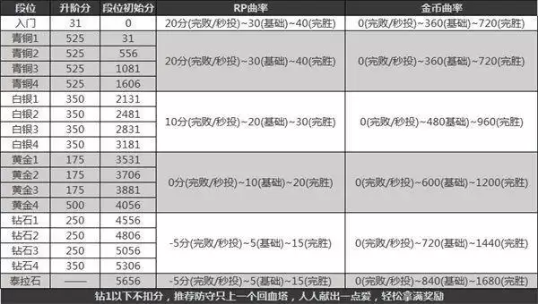 地下城与勇士创世之书活动开局攻略