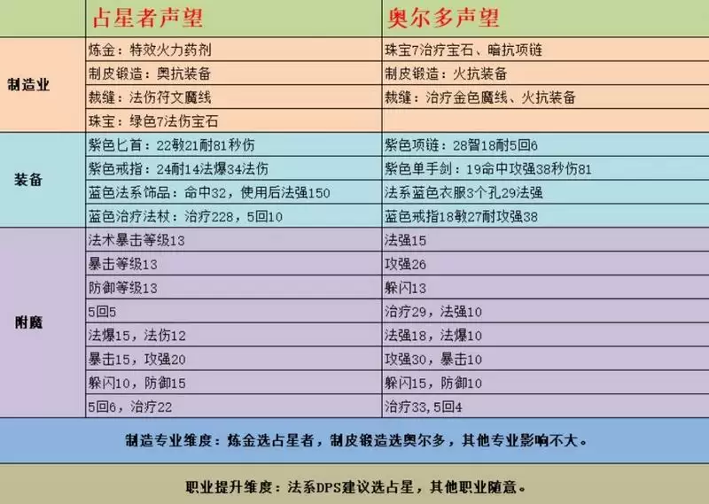奥尔多和占星者的区别