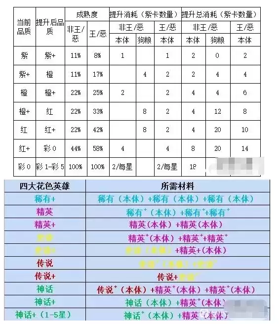 《小浣熊百将传》英雄合成材料表大全