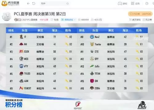 虎牙PCL:克服心魔吃到周决第一鸡,4AM压轴大战险胜TYLOO