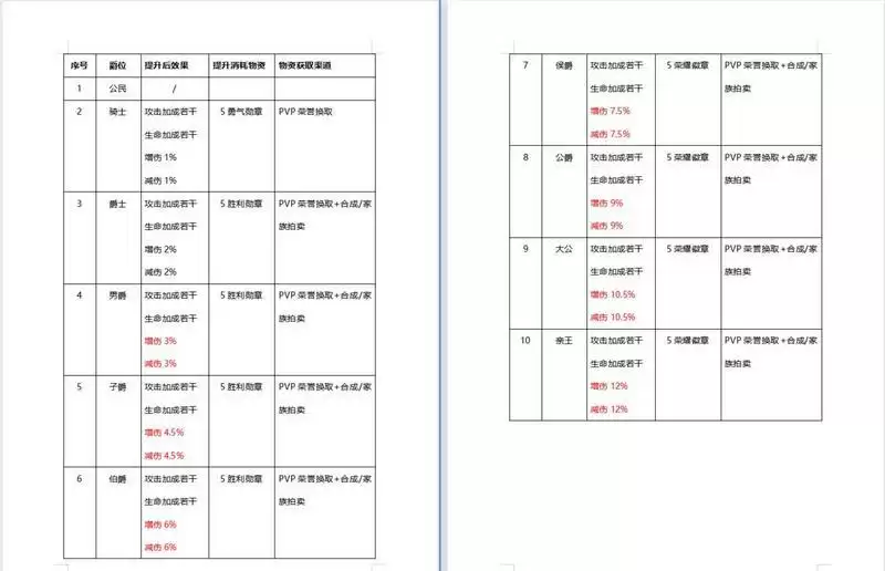 《有杀气童话2》爵位获取和提升攻略