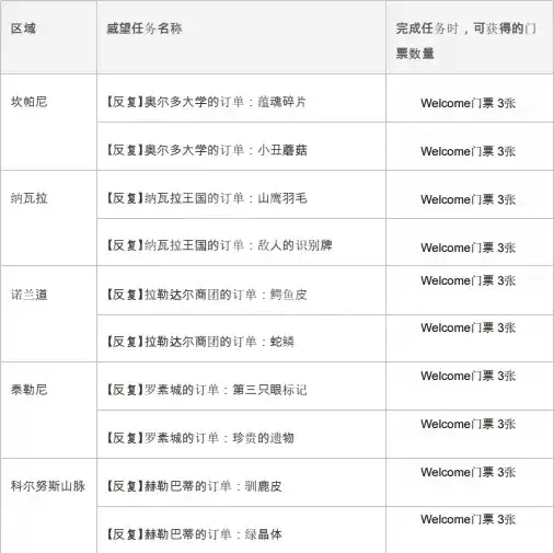 《神佑释放》welcome门票获得方法介绍