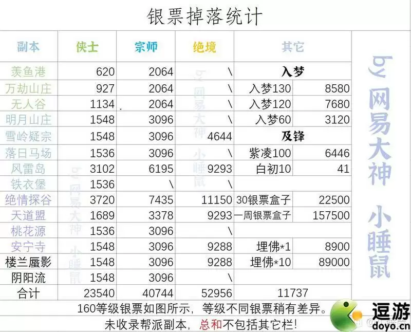 一梦江湖超详细赚银票攻略