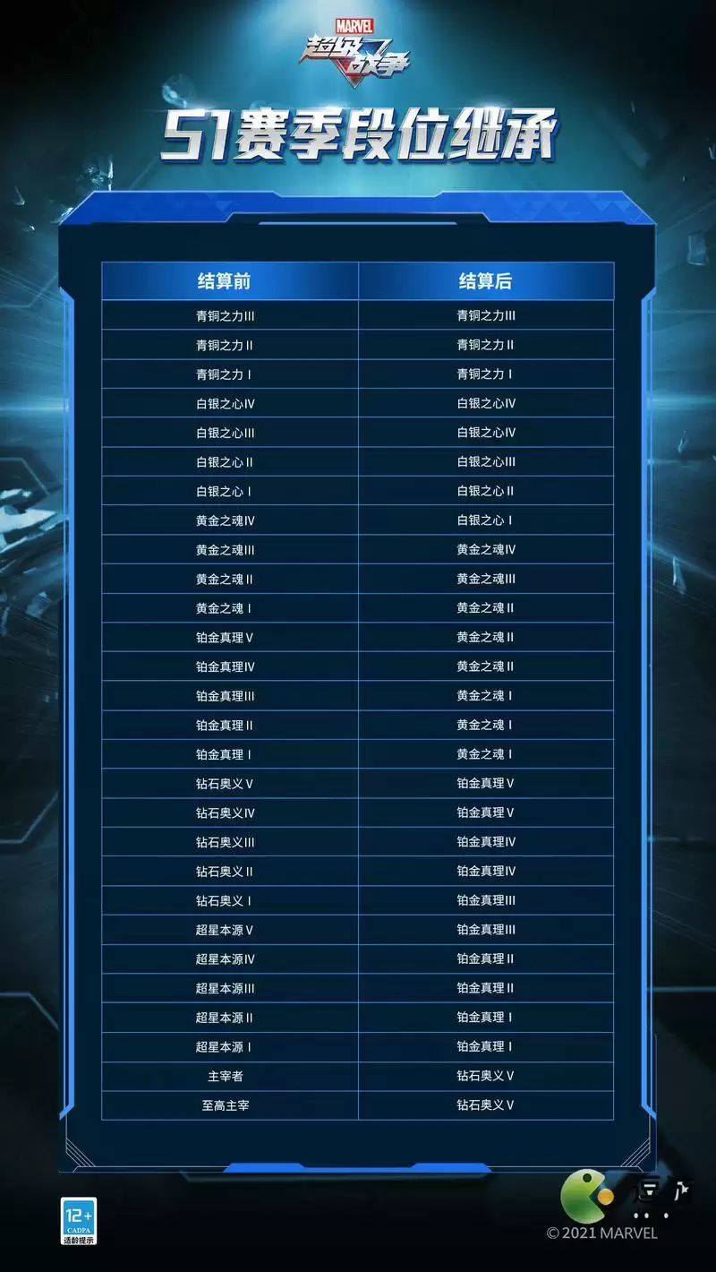 漫威超级战争S1赛季段位继承图分享
