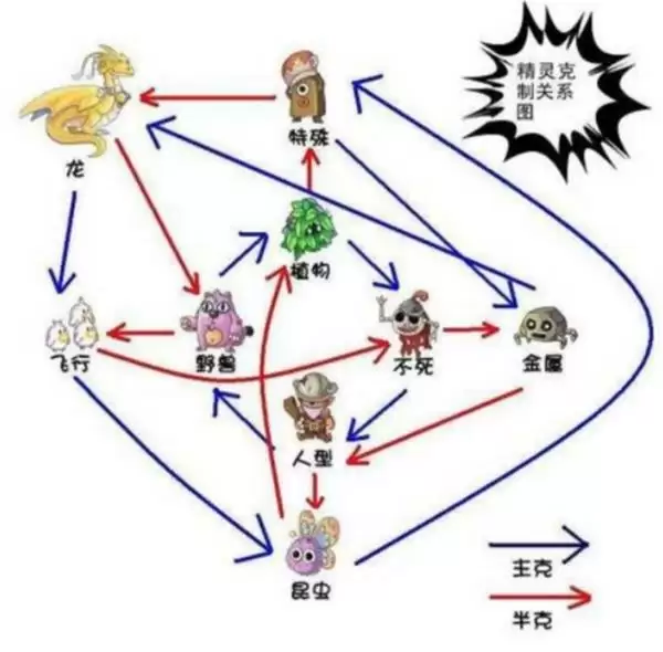 《摩尔庄园》手游宠物克制关系