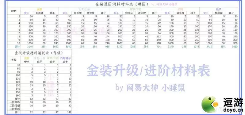 一梦江湖金装升级进阶熔断所需材料表一览