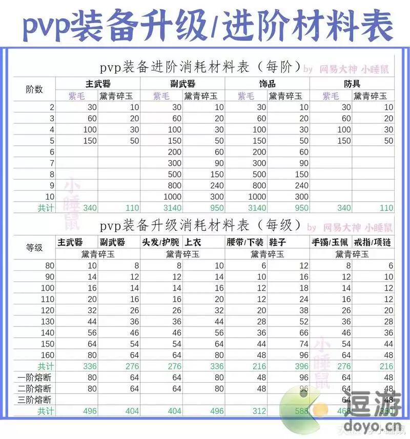 一梦江湖pvp装备升级进阶熔断所需材料表一览