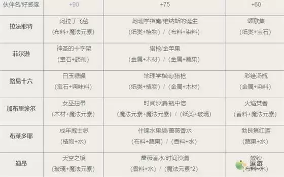 时光公主好感度送礼攻略分享