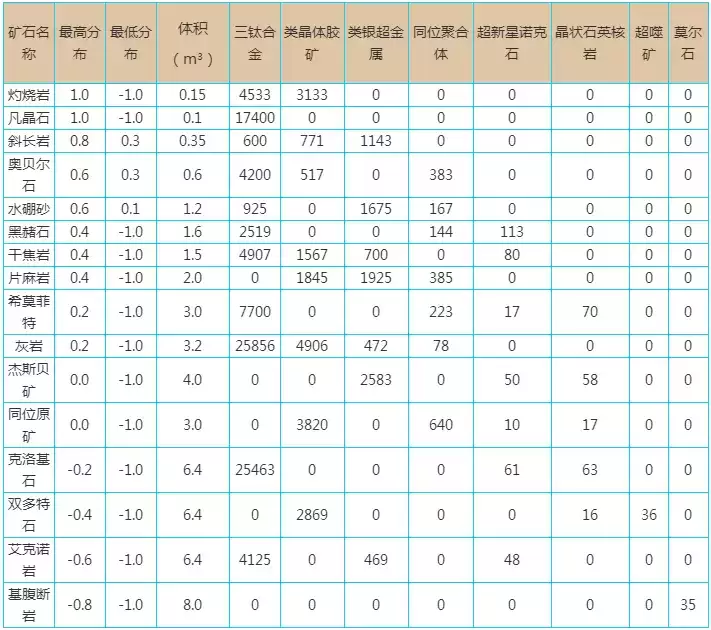 《EVE》手游矿物分布表详解