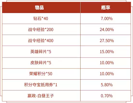 王者荣耀s14战令皮肤返场开白昼王子多少钱？s14战令皮肤开白昼王子价格一览图片2