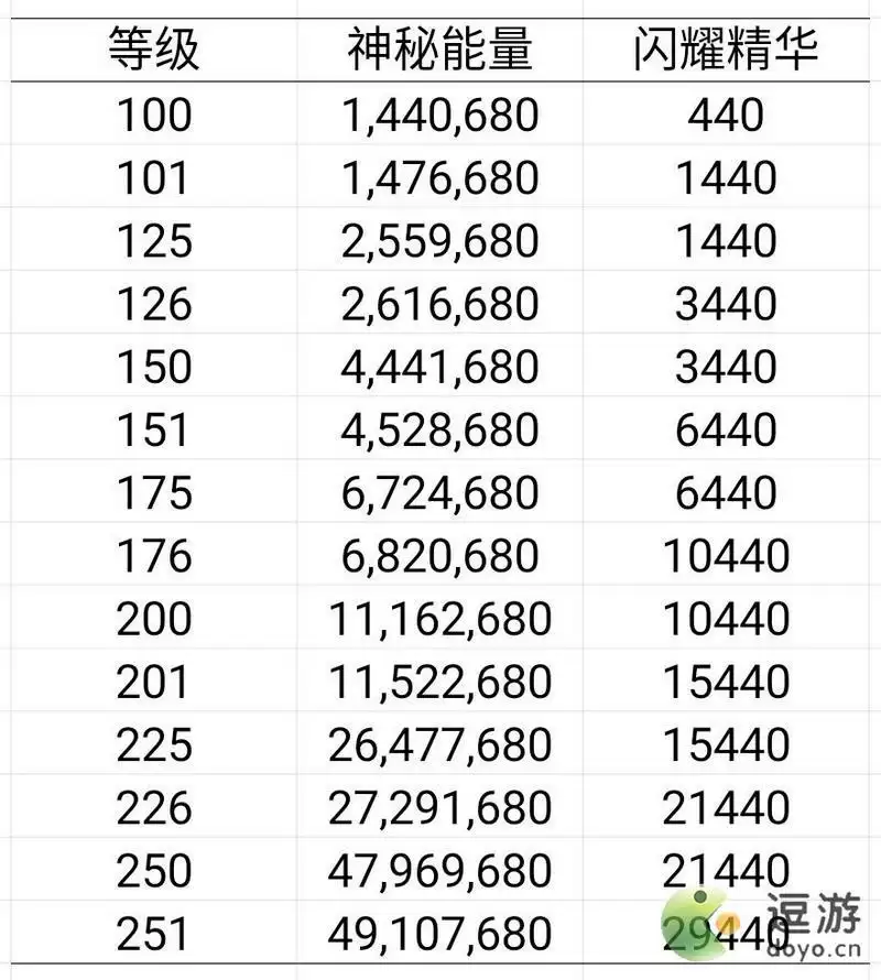 艾尔多战记英雄升级资源消耗表分享