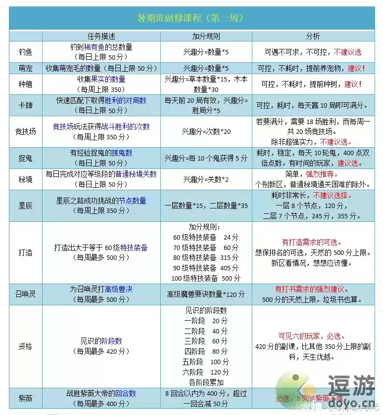 梦幻西游2021暑期兴趣班选课指南