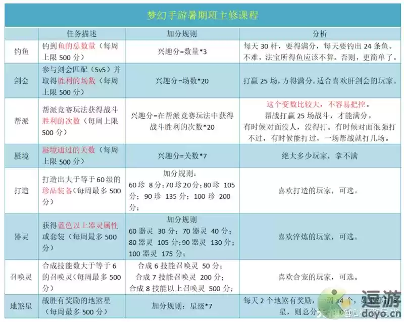 梦幻西游2021暑期兴趣班选课指南
