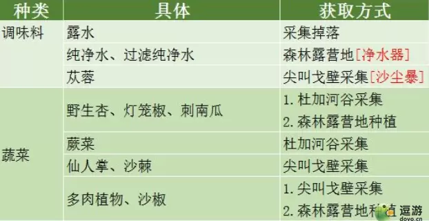 代号降临食材采集地点一览