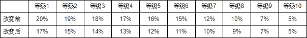 《神佑释放》8月20日更新内容一览