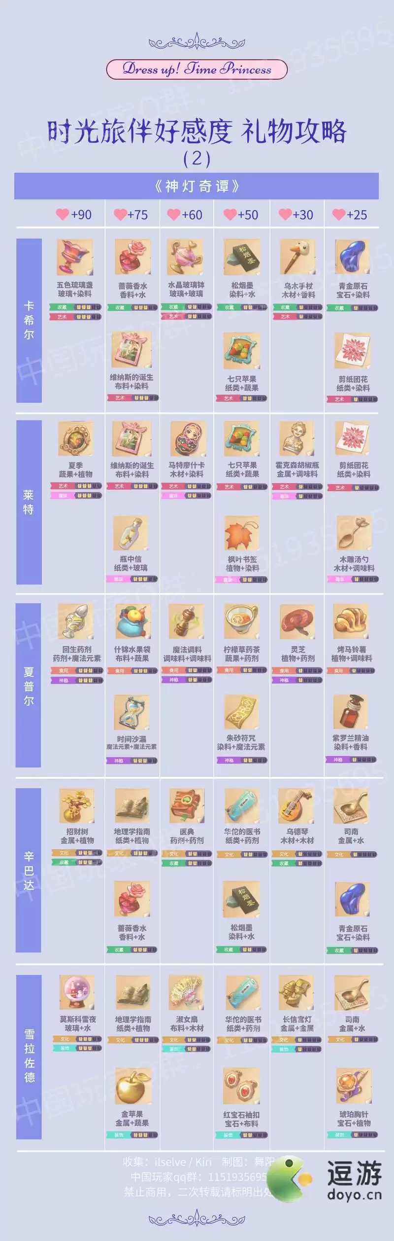 时光公主时光NPC礼物好感度攻略大全