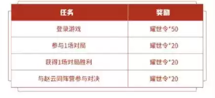 王者荣耀赵云同阵营英雄有哪些？与赵云同阵营英雄参与对决任务攻略图片2