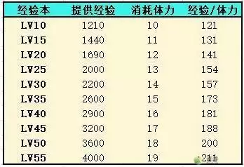灵魂潮汐人偶经验快速获取攻略