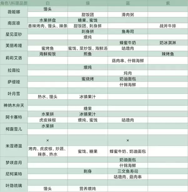 灵魂潮汐NPC喜好食物大全 人偶喜好送礼食物列表一览图片6