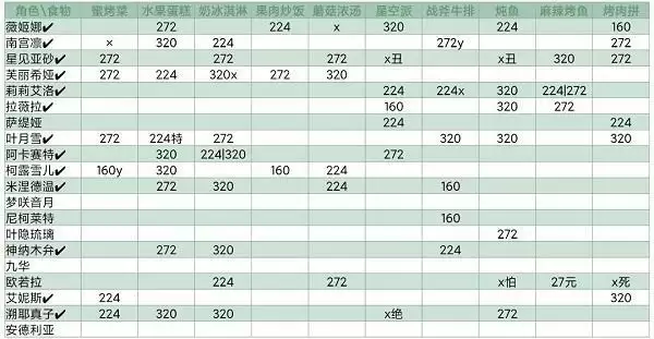 灵魂潮汐NPC喜好食物大全 人偶喜好送礼食物列表一览图片5