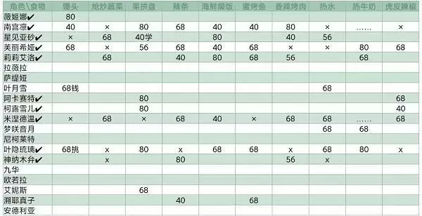 《灵魂潮汐》NPC喜好食物大全