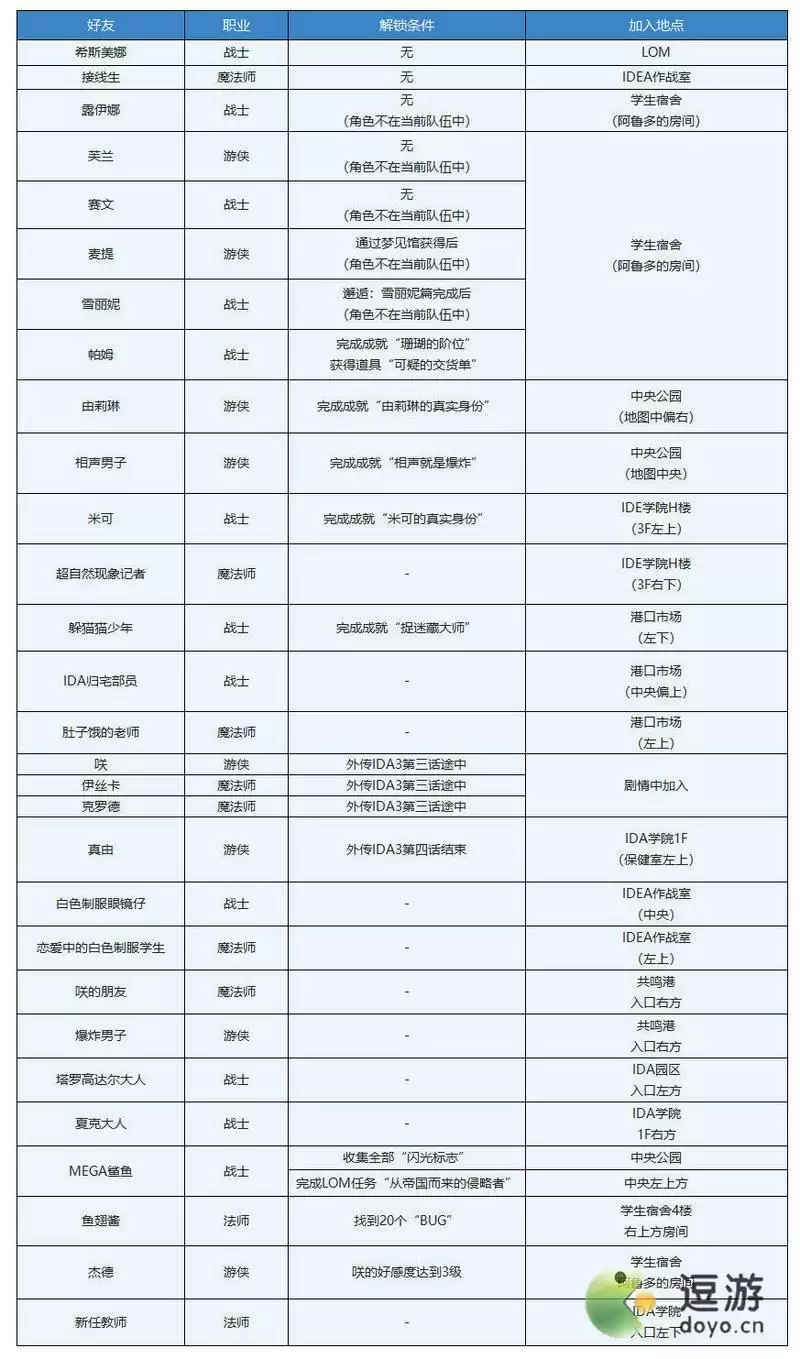 另一个伊甸LOM好友解锁条件及地点一览