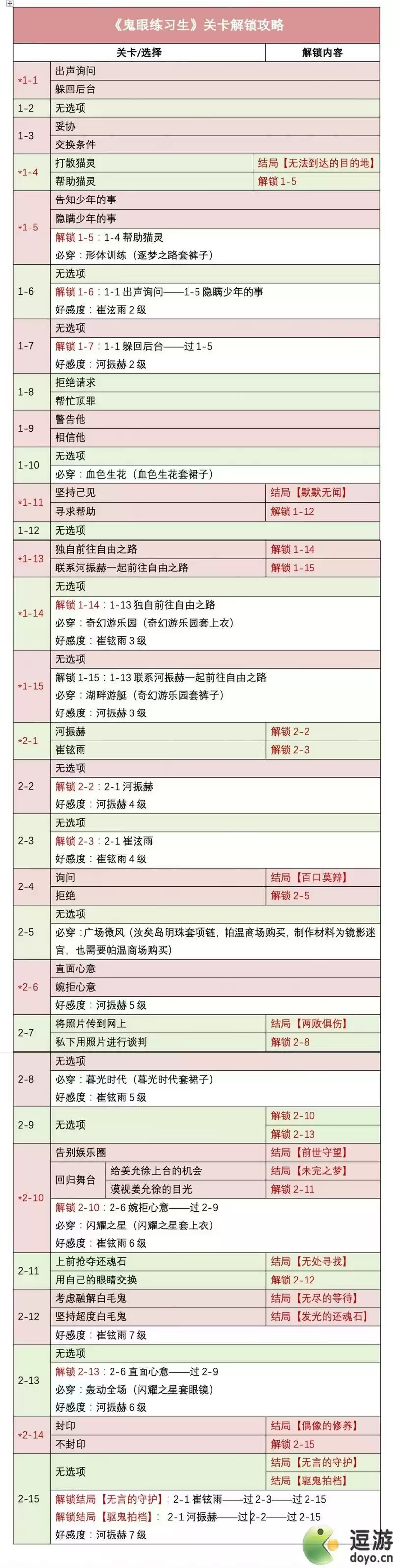 时光公主鬼眼练习生通关流程攻略