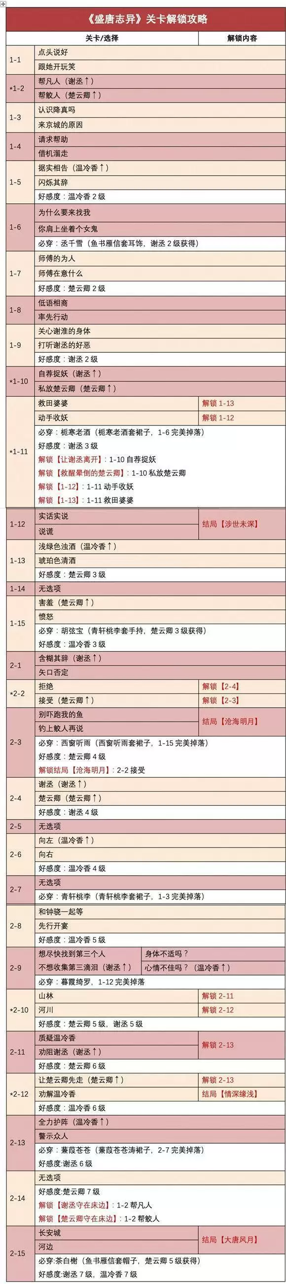 时光公主盛唐志异图文攻略 盛唐志异全关卡剧情结局选择推荐图片2