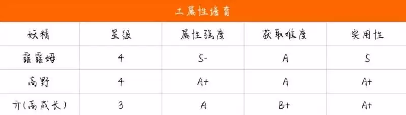 诺弗兰物语公测妖精强度节奏榜分享