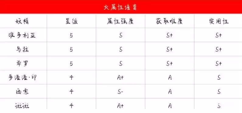 诺弗兰物语公测妖精强度节奏榜分享