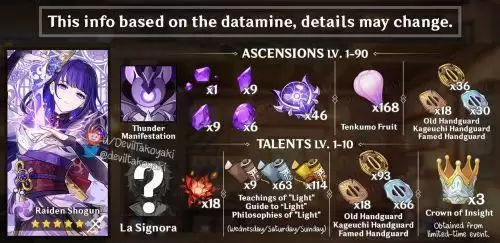 原神雷神天赋突破材料需求一览 雷神等级突破材料要哪些 原神雷神天赋突破材料需求一览