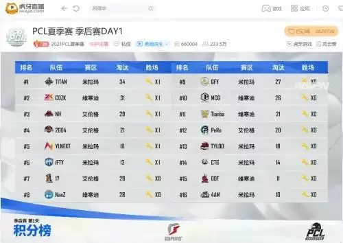 虎牙PCL：一套从天而降的枪法，iFTY神奇吃鸡打响开门红