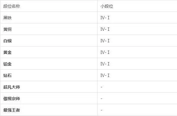 金铲铲之战段位介绍1