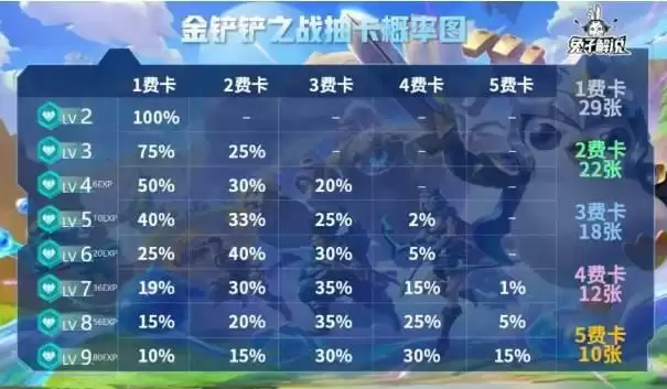 《金铲铲之战》手游抽卡概率详解
