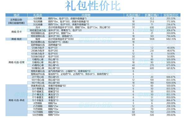 梵花录氪金礼包性价比分析