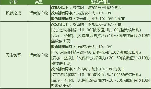 dnf戒指遴选属性有哪些_5 dnf戒指遴选属性有哪些