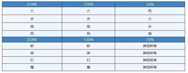 另一个伊甸ZONE阵详细玩法攻略