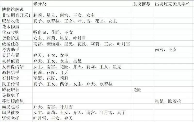 灵魂潮汐事务中心派遣完美攻略