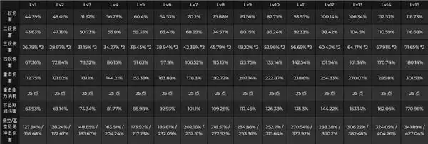 《原神》托马技能倍率一览