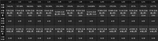 《原神》托马技能倍率一览