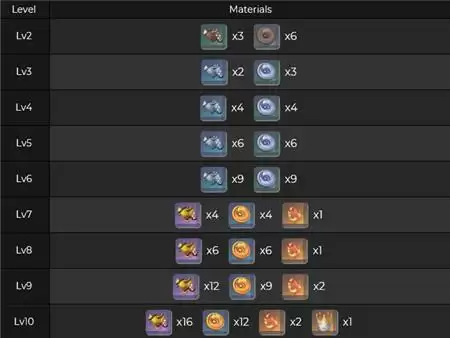 《原神》托马技能突破材料介绍