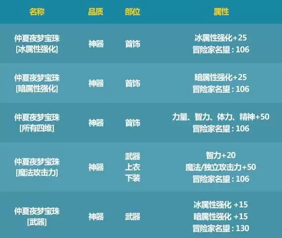 dnf夏日收集箱宝珠属性