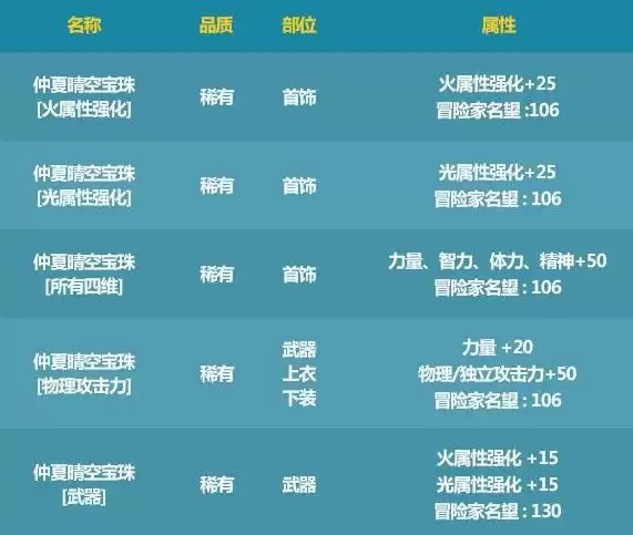 dnf夏日收集箱宝珠属性