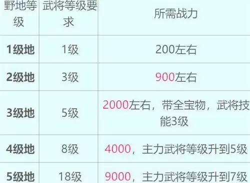 荣耀新三国野地难度表一览