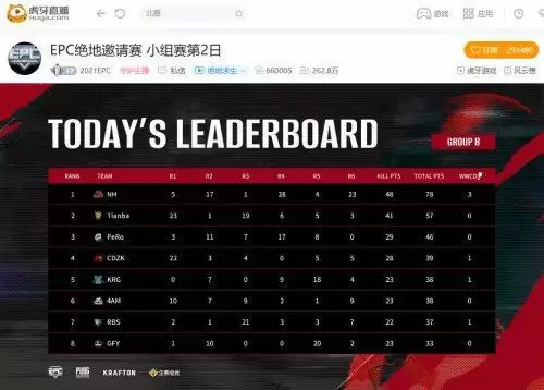 虎牙EPC:迪拜外援小番茄惊艳亮相,KX轻松领跑A组晋级胜者组