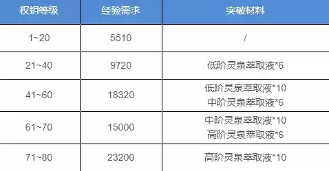 深空之眼权钥升级所需材料一览