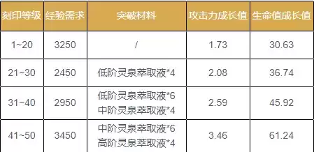 深空之眼刻印升级所需材料一览